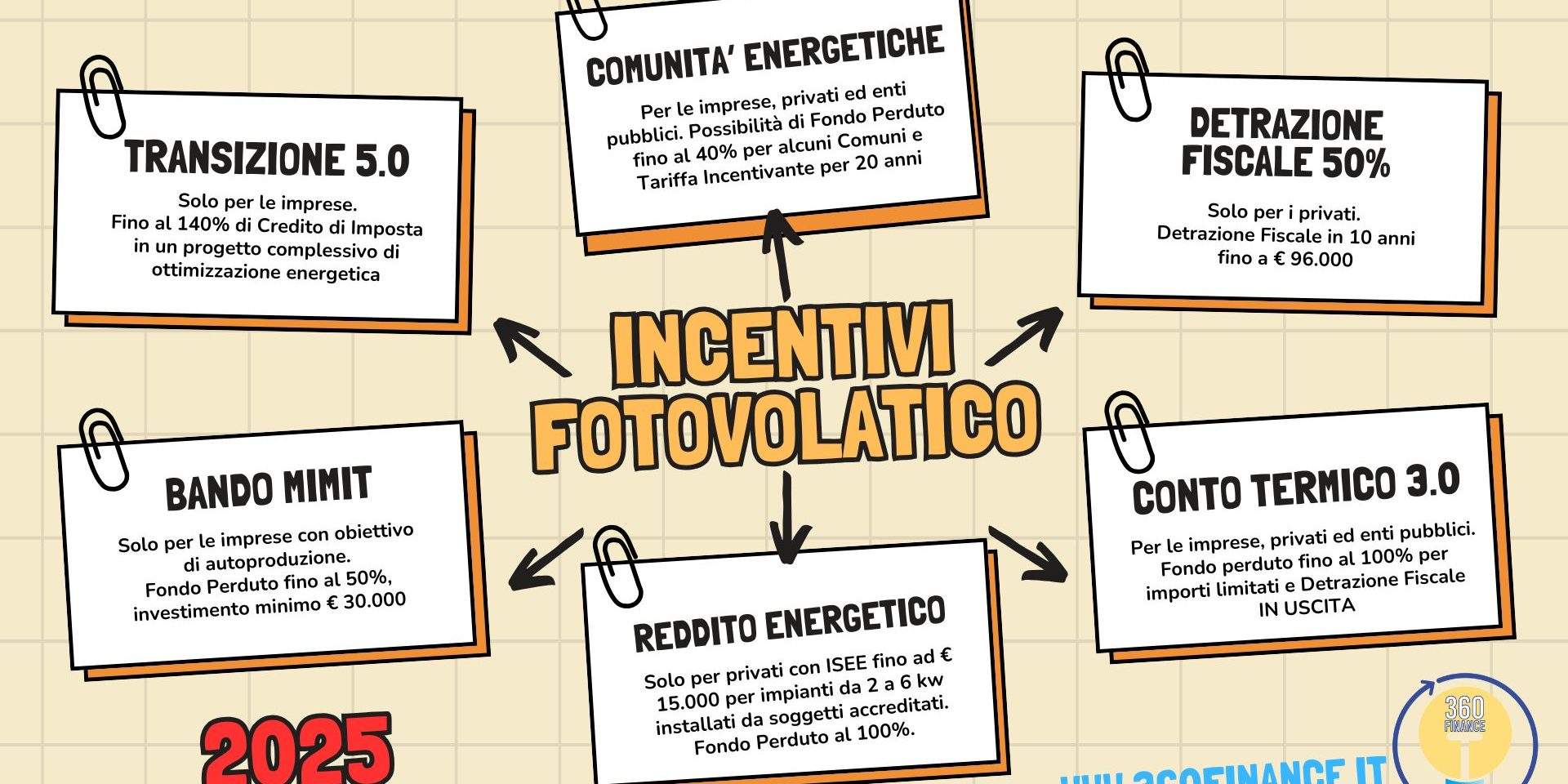 INCENTIVI FOTOVOLTAICO 2025